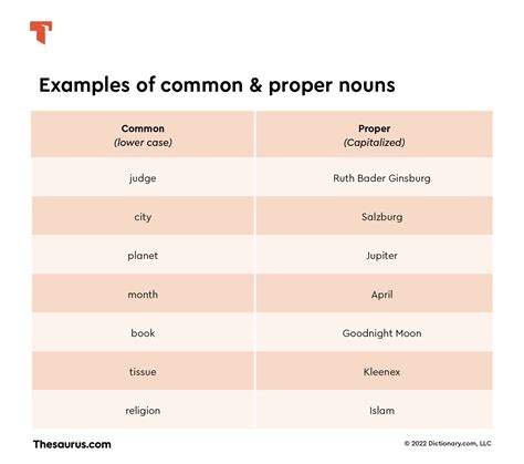 Common Vs. Proper Nouns .